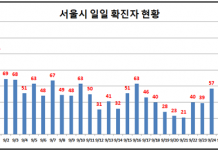서울시 코로나19 발생 현황..전일대비 51명 증가..!