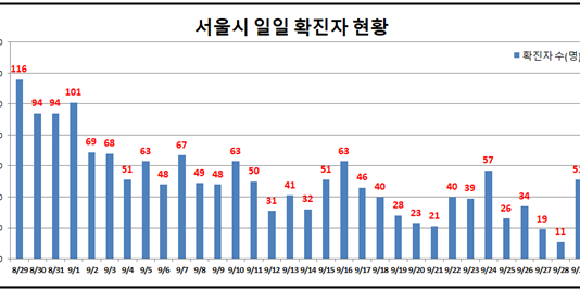 서울시 코로나19 발생 현황..전일대비 51명 증가..!