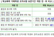 학교폭력 가해 기록 ‘졸업 후 4년간’ 보존된다.