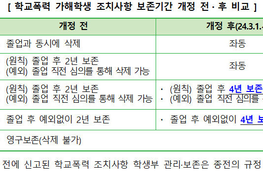 학교폭력 가해 기록 ‘졸업 후 4년간’ 보존된다.