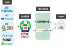 철도·항공·버스 등 검색부터 결제까지 ‘K-MaaS’로 한 번에!