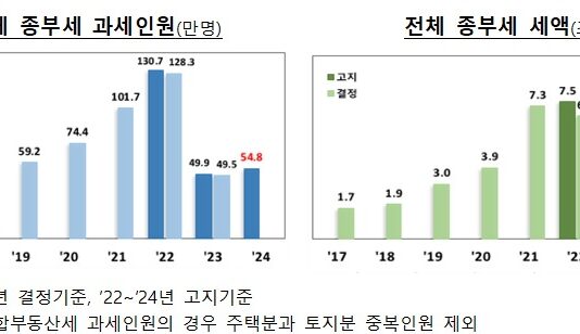올해 주택 종부세 과세 46만 명, 세액 1조 6000억 원