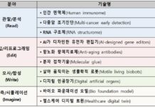 인간 면역체·생물학적 로봇 등 10대 바이오 유망기술 선정