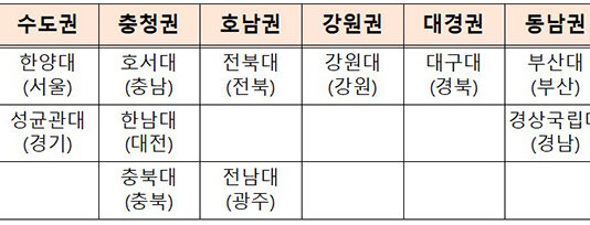 창업중심대학 참여기업 모집…사업화자금·창업지원 프로그램 제공