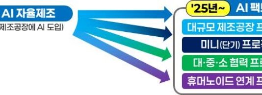 AI 자율제조 지원사업 대폭 개편…AI 팩토리 연100개 이상으로