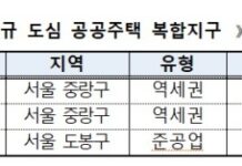 서울 상봉역 인근 등 3곳, 도심 공공주택복합지구 지정
