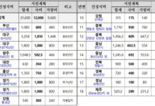 기후부, 우리동네 초미세먼지 줄인다…18곳에 국비 120억 원 지원