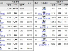 기후부, 우리동네 초미세먼지 줄인다…18곳에 국비 120억 원 지원