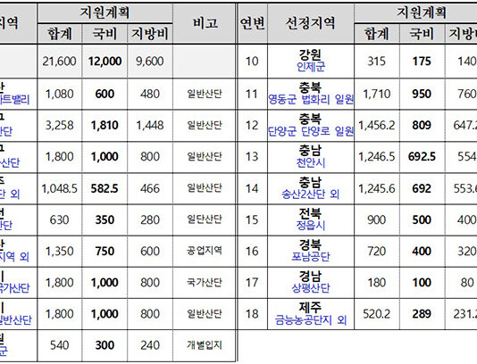 기후부, 우리동네 초미세먼지 줄인다…18곳에 국비 120억 원 지원