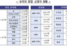 ‘모두의 창업’에 6만 2000여 명 몰려…정부 창업 공모전 역대 ‘최대’