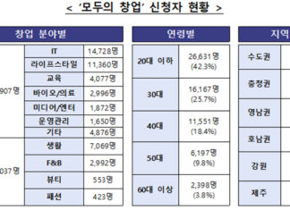 ‘모두의 창업’에 6만 2000여 명 몰려…정부 창업 공모전 역대 ‘최대’