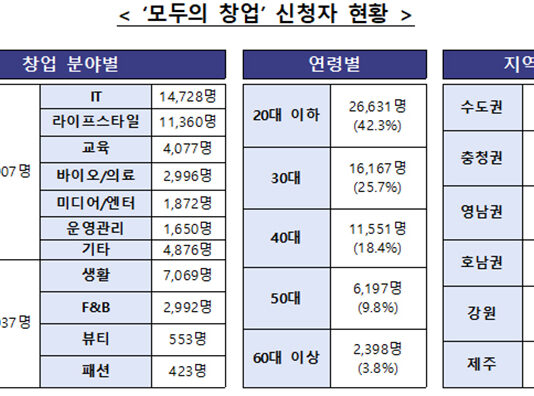‘모두의 창업’에 6만 2000여 명 몰려…정부 창업 공모전 역대 ‘최대’